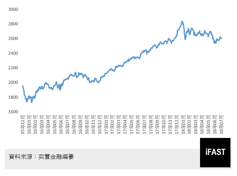 fsm全股票基金指数(香港)7月升1.5%;部分新兴市场反弹