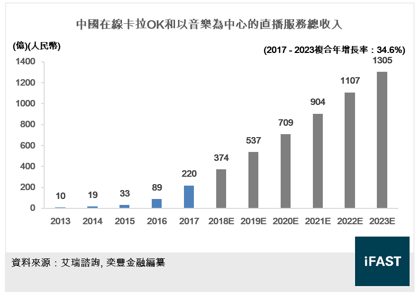 本周焦点:上半年净利润增长240%的网上音乐娱乐公司要上线了!