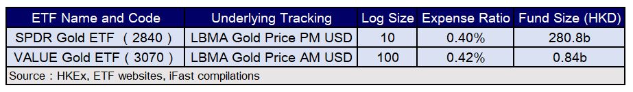 Fsm Hk Etfs Comparison Which To Choose Value Gold Or Spdr Gold