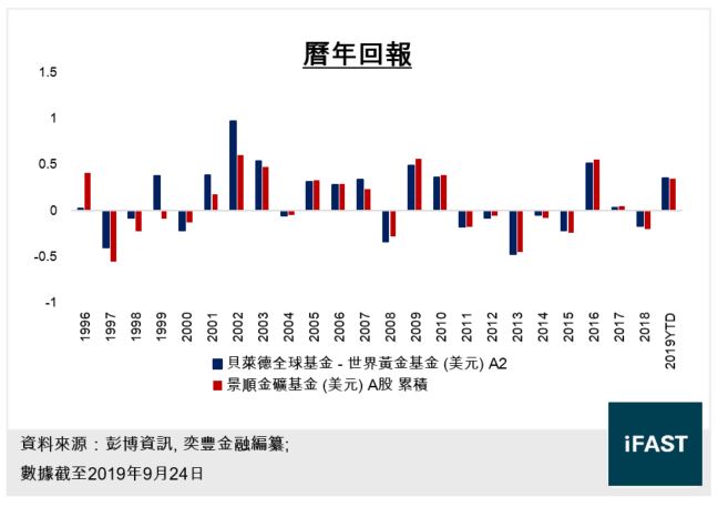 Fsm 港股etf比較 捕捉黃金升浪應選價值黃金還是spdr金